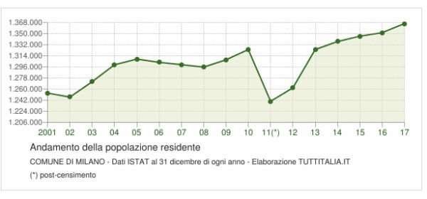 Grafico andamento popolazione Milano